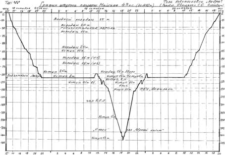 График штурма